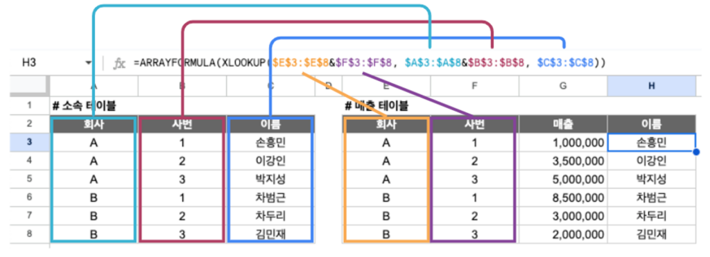 ARRAYFORMULA와 XLOOKUP을 함께 사용하여 다중 조건 설정하는 방법